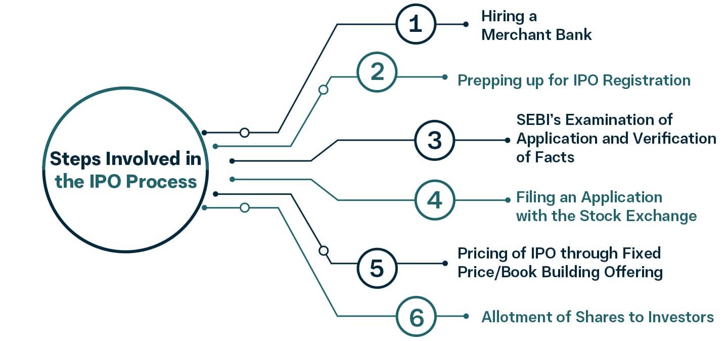  IPO process 